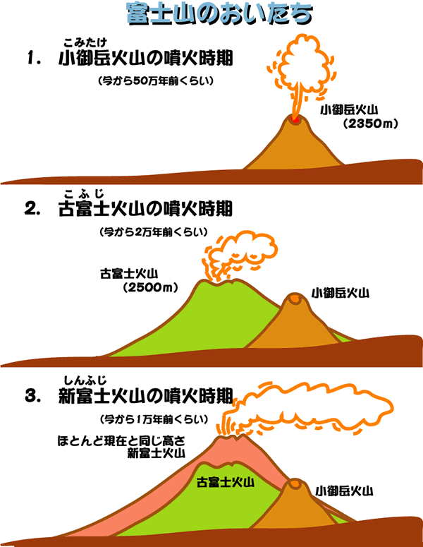 富士山誕生